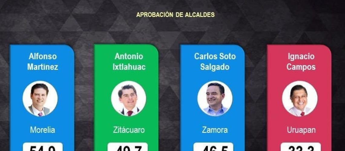Alfonso-Martinez-de-los-alcaldes-mejor-evaluados-del-pais-el-1-en-Michoacan-Mitofsky-02